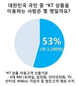 KT 올레클럽, 통신사 최초 유무선 통합 멤버십으로 업그레이드