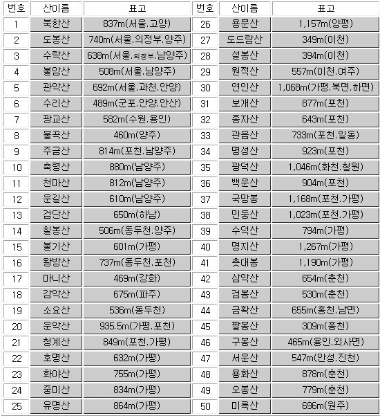 서울근교 50대 명산표