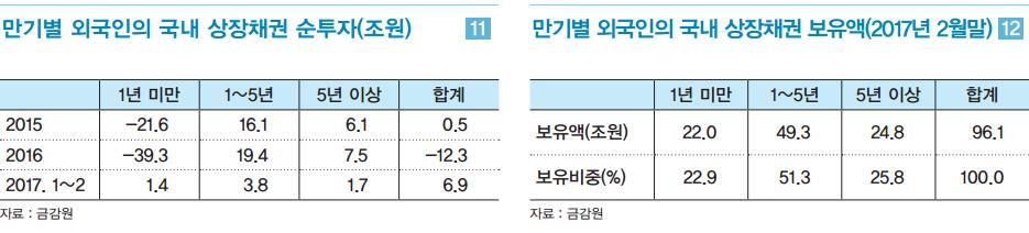 추가 인상 예고된 미국 금리, ‘자본유출’ 보다는 ‘시중금리 상승’ 압력