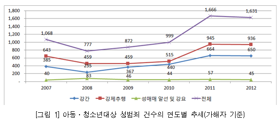  아동？청소년대상 성범죄 건수의 연도별 추세(가해자 기준