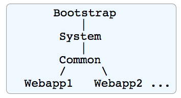 Classloader