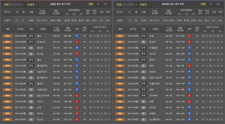 NBA 12월24일 디트로이트 VS 애틀란타 경기분석