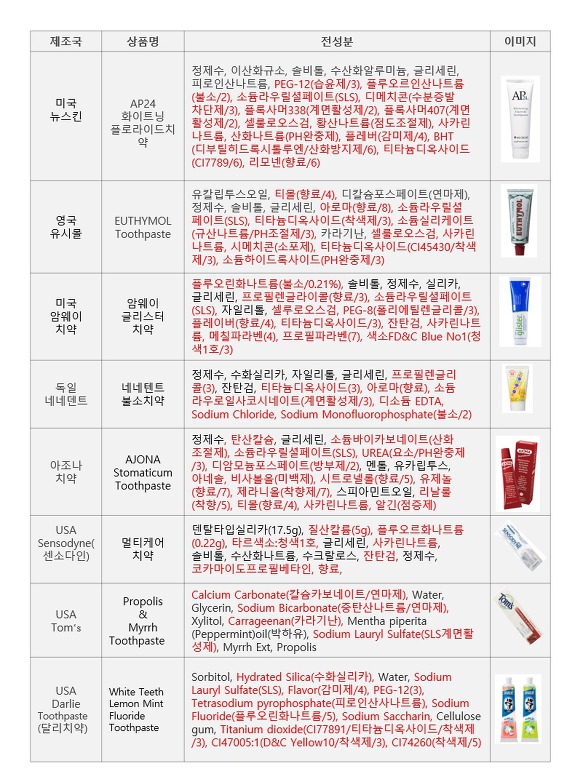 세계3대 천연 항생제 (항염증제)를 주원료로 한 이중 기능성 자연 치약