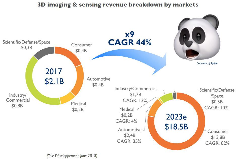 Yole: 3D Depth Sensing Market